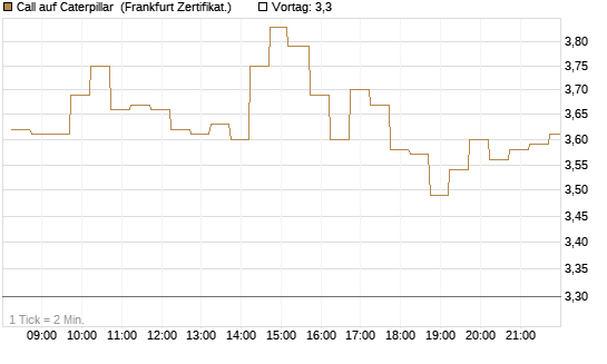 Call auf Caterpillar [DZ BANK AG] Chart