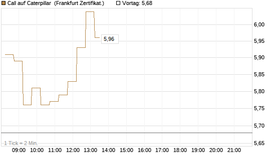 Call auf Caterpillar [DZ BANK AG] Chart