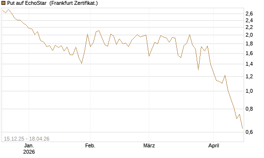 Put auf EchoStar [Vontobel] Chart