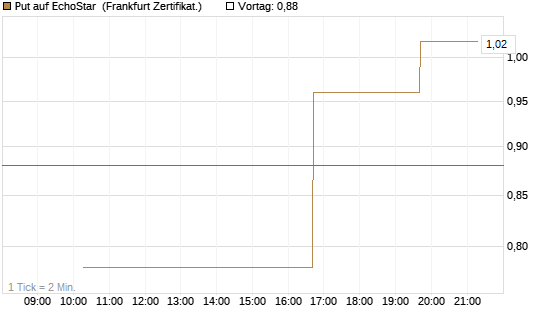 Put auf EchoStar [Vontobel] Chart