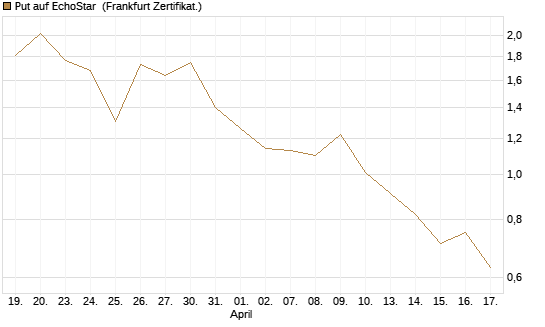 Put auf EchoStar [Vontobel] Chart