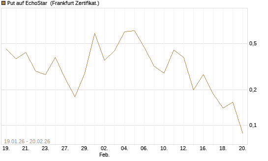 Put auf EchoStar [Vontobel] Chart