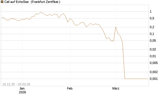 Call auf EchoStar [Vontobel] Chart