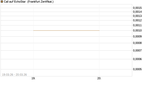 Call auf EchoStar [Vontobel] Chart