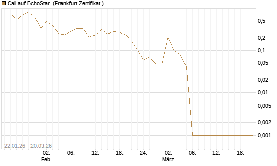 Call auf EchoStar [Vontobel] Chart