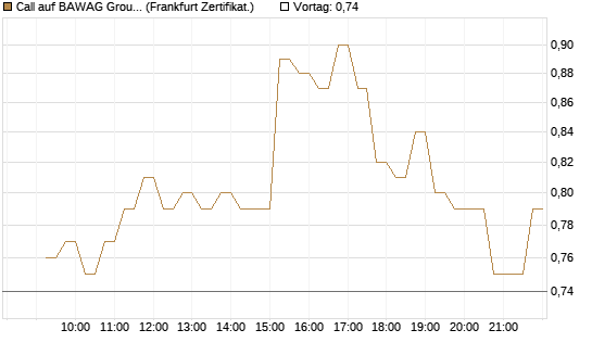 Call auf BAWAG Group AG [DZ BANK AG] Chart