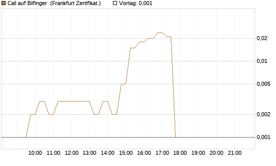 Call auf Bilfinger [DZ BANK AG] Chart