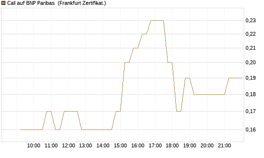 Call auf BNP Paribas [DZ BANK AG] Chart