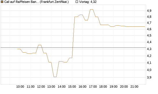 Call auf Raiffeisen Bank [DZ BANK AG] Chart
