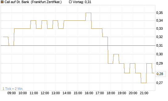 Call auf Dt. Bank [DZ BANK AG] Chart