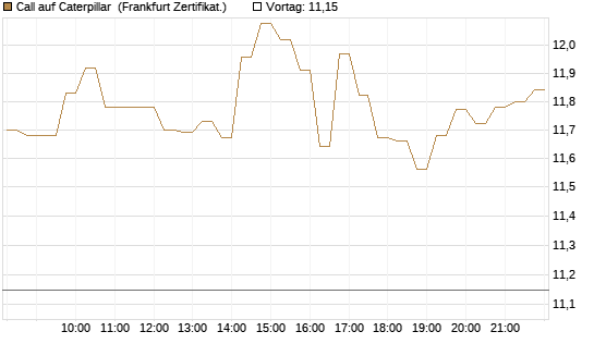 Call auf Caterpillar [DZ BANK AG] Chart