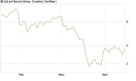 Call auf Barrick Mining [DZ BANK AG] Chart