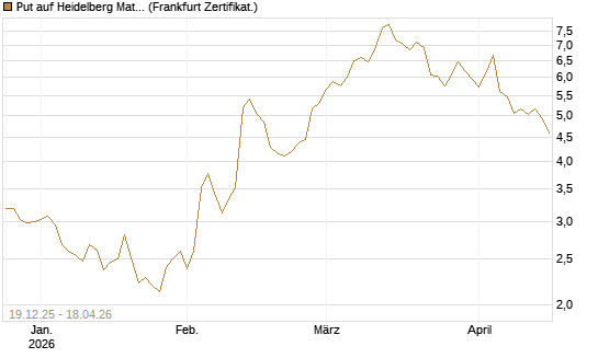 Put auf Heidelberg Materials [DZ BANK AG] Chart