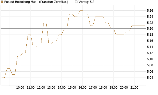 Put auf Heidelberg Materials [DZ BANK AG] Chart