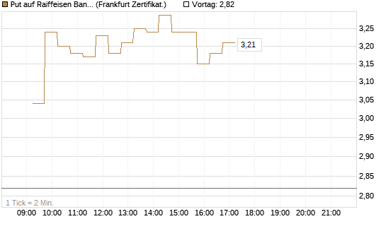 Put auf Raiffeisen Bank [DZ BANK AG] Chart
