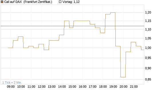 Call auf DAX [DZ BANK AG] Chart