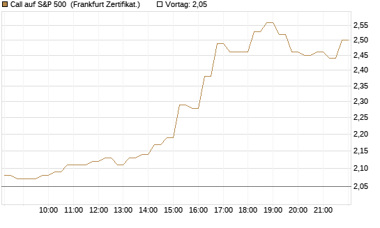 Call auf S&P 500 [DZ BANK AG] Chart