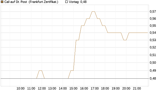 Call auf Dt. Post [DZ BANK AG] Chart