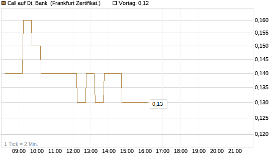 Call auf Dt. Bank [DZ BANK AG] Chart