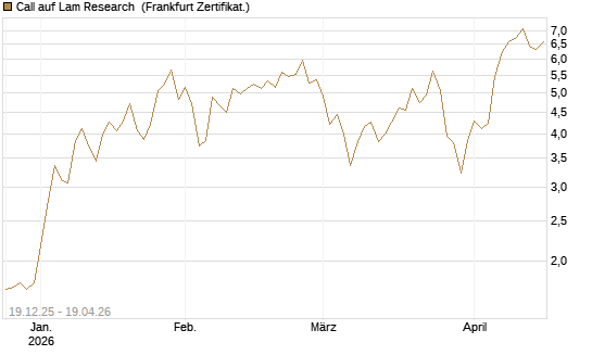 Call auf Lam Research [DZ BANK AG] Chart