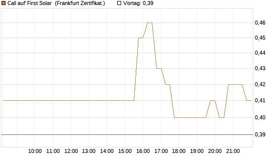 Call auf First Solar [DZ BANK AG] Chart