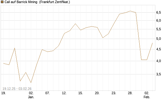 Call auf Barrick Mining [DZ BANK AG] Chart