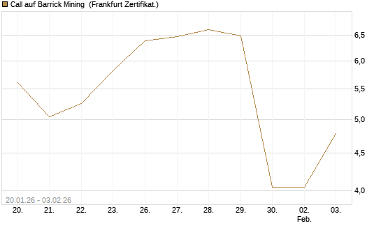Call auf Barrick Mining [DZ BANK AG] Chart