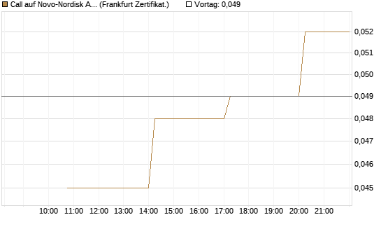 Call auf Novo-Nordisk ADR [Vontobel] Chart