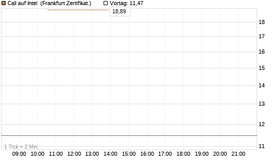 Call auf Intel [Vontobel] Chart