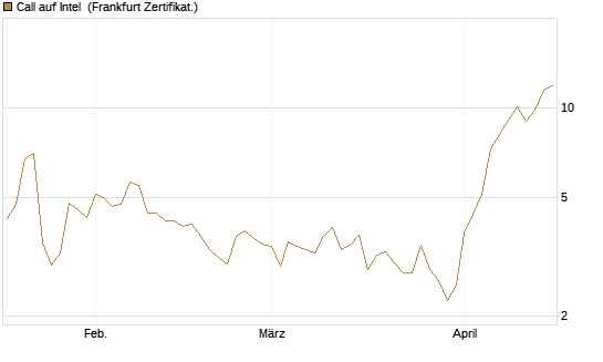 Call auf Intel [Vontobel] Chart