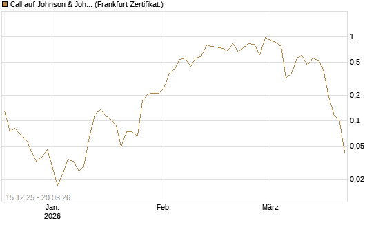 Call auf Johnson & Johnson [Vontobel] Chart