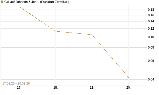 Call auf Johnson & Johnson [Vontobel] Chart