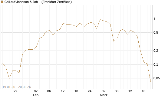 Call auf Johnson & Johnson [Vontobel] Chart