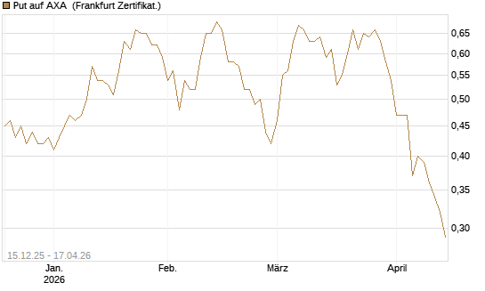 Put auf AXA [Vontobel] Chart