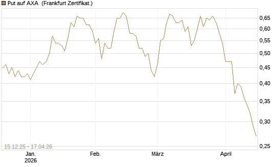 Put auf AXA [Vontobel] Chart