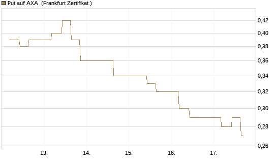 Put auf AXA [Vontobel] Chart