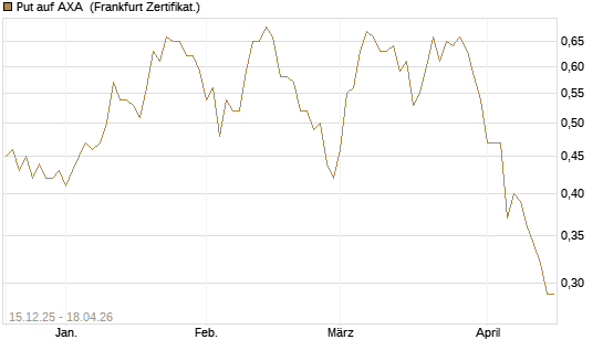 Put auf AXA [Vontobel] Chart