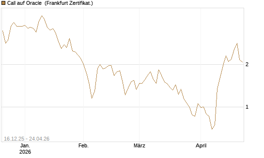 Call auf Oracle [DZ BANK AG] Chart