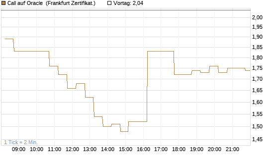 Call auf Oracle [DZ BANK AG] Chart