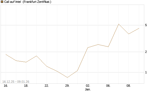 Call auf Intel [Vontobel] Chart