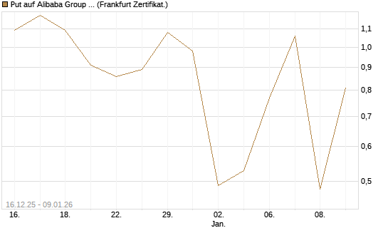 Put auf Alibaba Group ADR [Vontobel] Chart