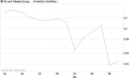 Put auf Alibaba Group ADR [Vontobel] Chart