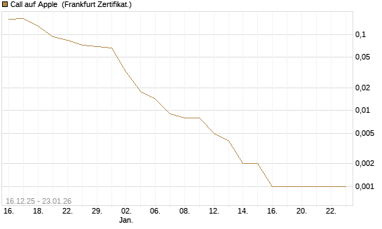 Call auf Apple [Vontobel] Chart