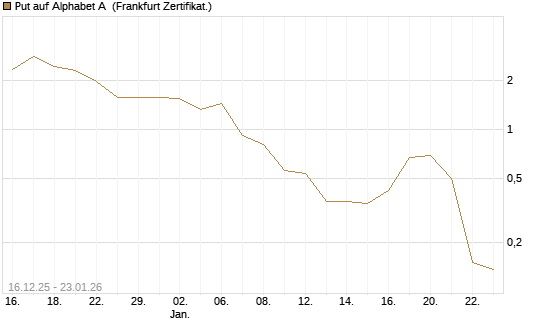 Put auf Alphabet A [Vontobel] Chart