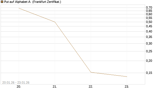 Put auf Alphabet A [Vontobel] Chart