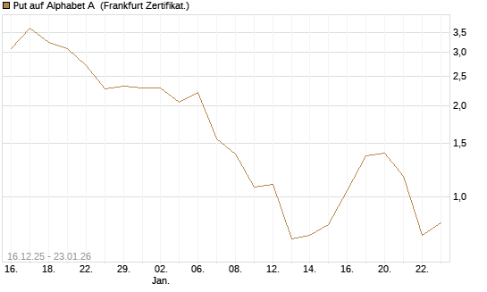 Put auf Alphabet A [Vontobel] Chart