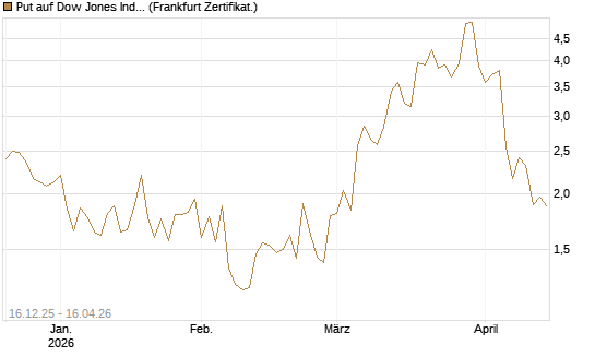 Put auf Dow Jones Industrial Average [BNP Paribas Emissions- und Handelsges.] Chart