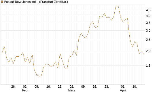 Put auf Dow Jones Industrial Average [BNP Paribas Emissions- und Handelsges.] Chart