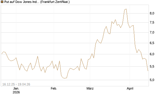 Put auf Dow Jones Industrial Average [BNP Paribas Emissions- und Handelsges.] Chart