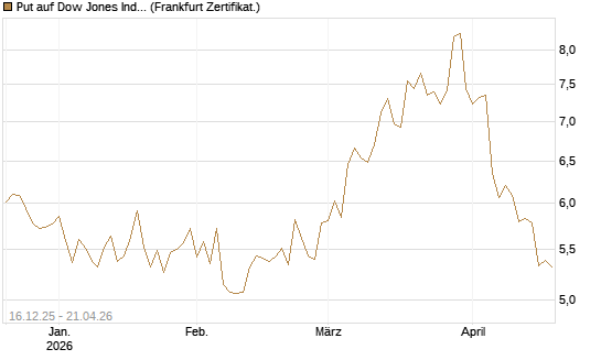 Put auf Dow Jones Industrial Average [BNP Paribas Emissions- und Handelsges.] Chart